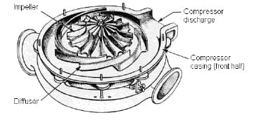 Centrifugal Compressors